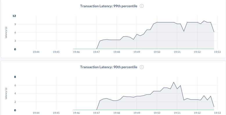 CockroachDB Admin UI Transaction Latencies